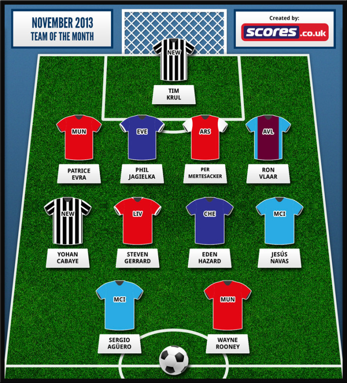 Scores-Team-Month-Nov-2013