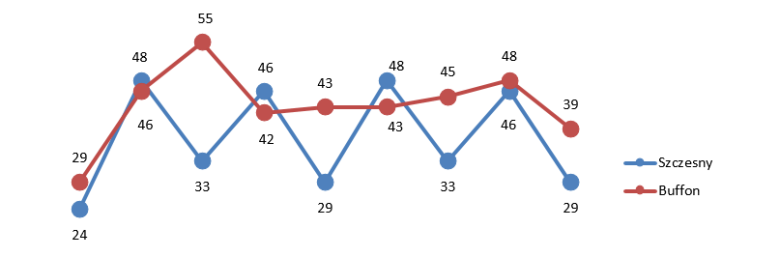 Inconsistency was Szczesny's downfall