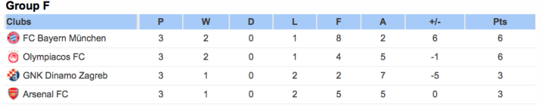 Group F