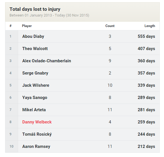 Injury list