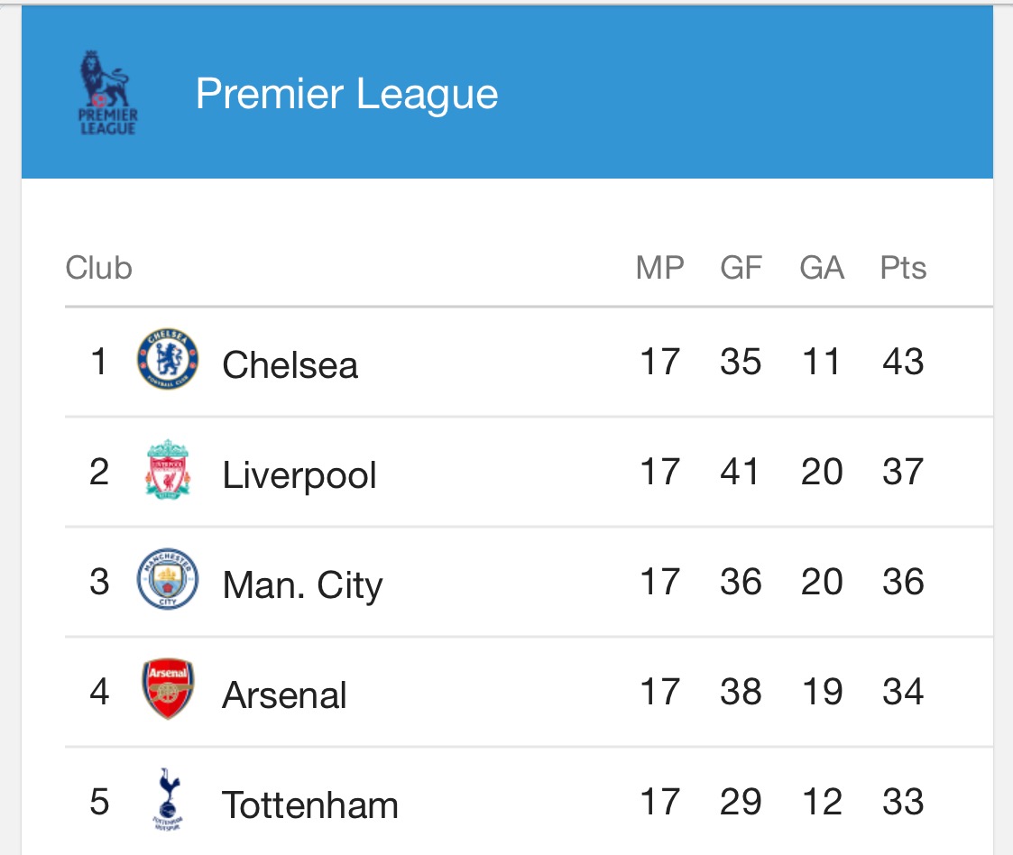 EPL Table