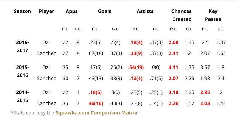 Ozil v Sanchez Stats
