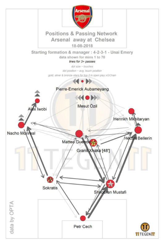 Arsenal's pass map against Chelsea on August 18, 2018. (Courtesy: @11Tegen11)