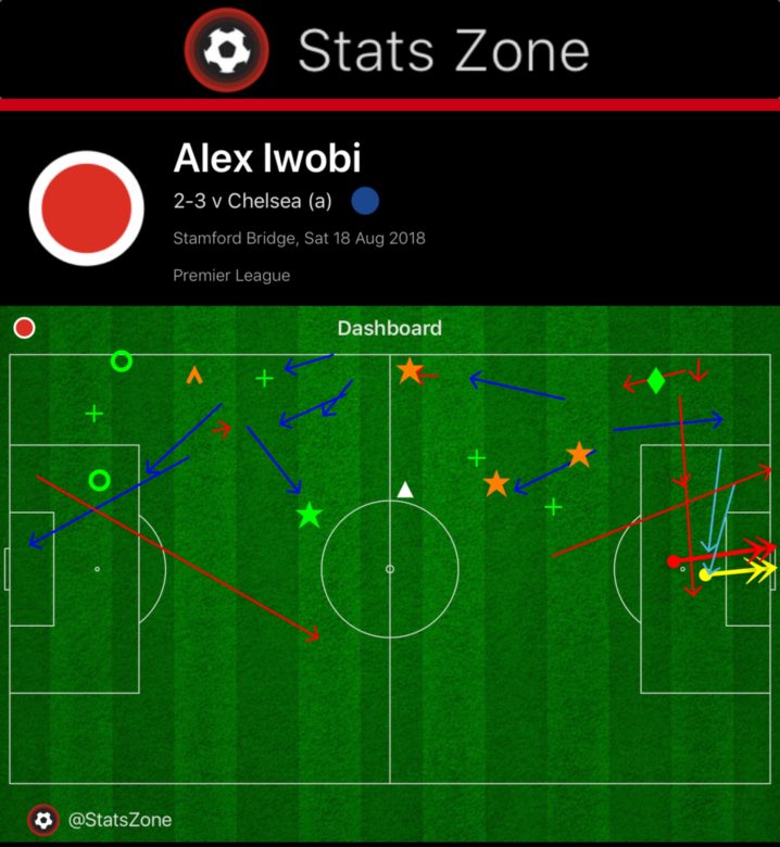 Iwobi tallied two shots and created a pair of chances after starting against Chelsea on August 18 2018. (Courtesy: Stats Zone)